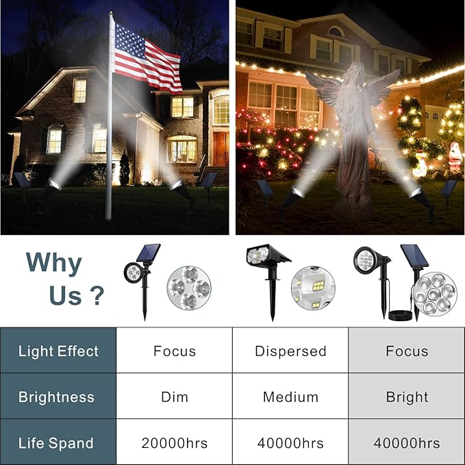Solar Spotlight Outdoor, Bright 7-LED Flag Pole Spot Light with Separate Panel Waterproof, Dusk-to-Dawn Uplight Flagpole Lights, Landscape Ground Wall Solar Lighting for Tree, House (White, 2pcs)